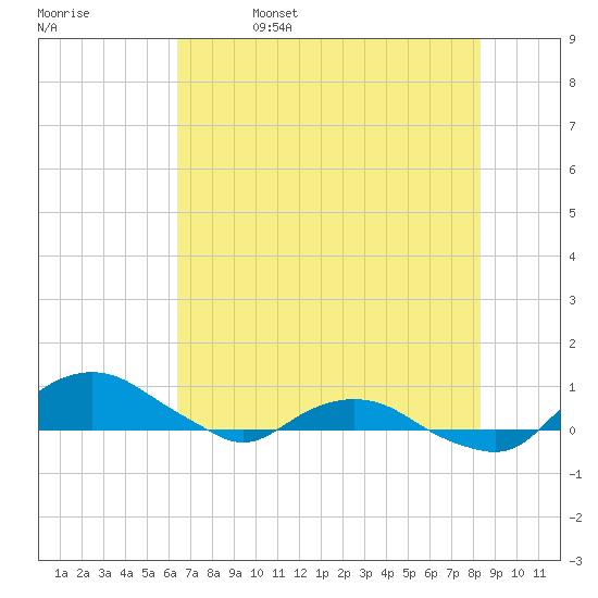Hammock tide chart for Monday, May 27, 2024