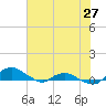 Hammock tide chart for Monday, May 27, 2024
