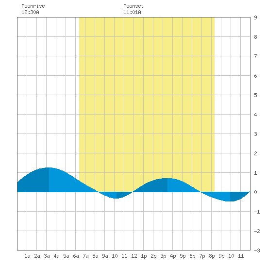 Hammock tide chart for Tuesday, May 28, 2024