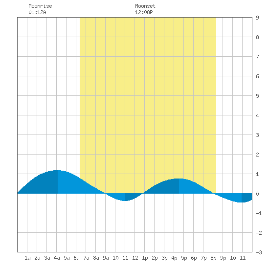Hammock tide chart for Wednesday, May 29, 2024