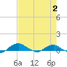 Hammock tide chart for Thursday, May 2, 2024