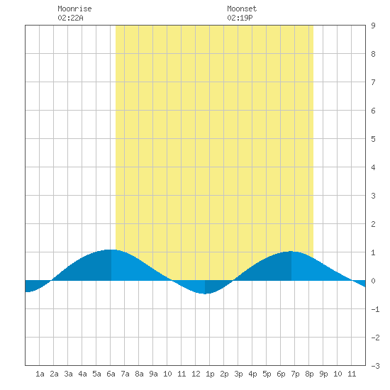 Hammock tide chart for Friday, May 31, 2024