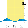 Hammock tide chart for Friday, May 31, 2024