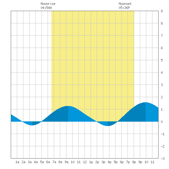 Hammock tide chart for Sunday, May 5, 2024