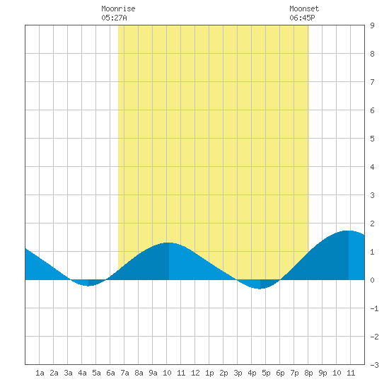 Hammock tide chart for Monday, May 6, 2024