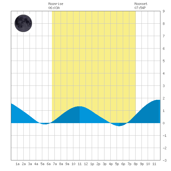 Hammock tide chart for Tuesday, May 7, 2024