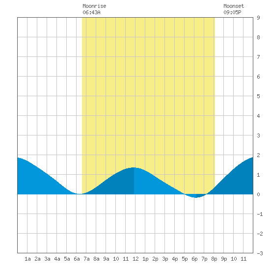 Hammock tide chart for Wednesday, May 8, 2024