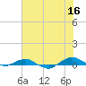Hammock tide chart for Sunday, June 16, 2024