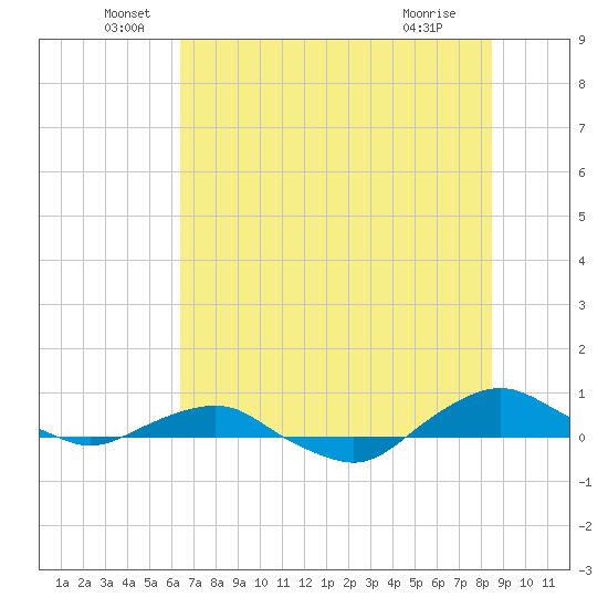 Hammock tide chart for Monday, June 17, 2024