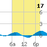 Hammock tide chart for Monday, June 17, 2024