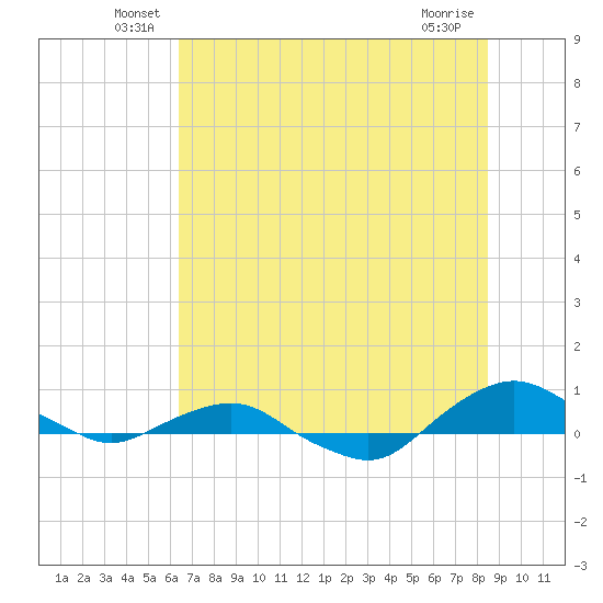 Hammock tide chart for Tuesday, June 18, 2024
