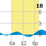 Hammock tide chart for Tuesday, June 18, 2024
