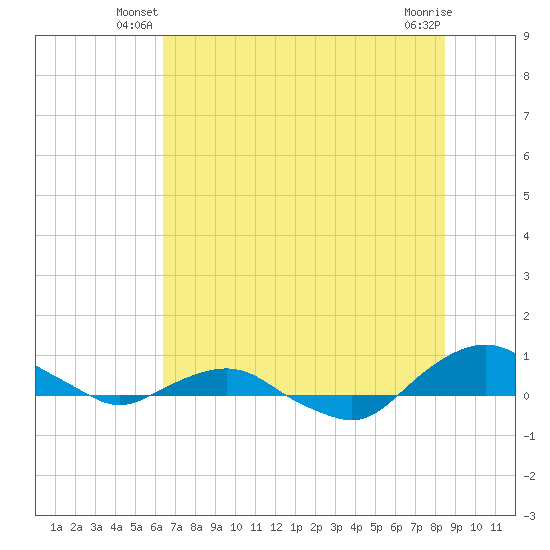 Hammock tide chart for Wednesday, June 19, 2024