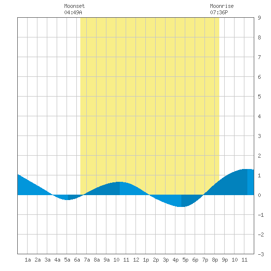 Hammock tide chart for Thursday, June 20, 2024