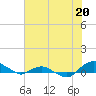 Hammock tide chart for Thursday, June 20, 2024