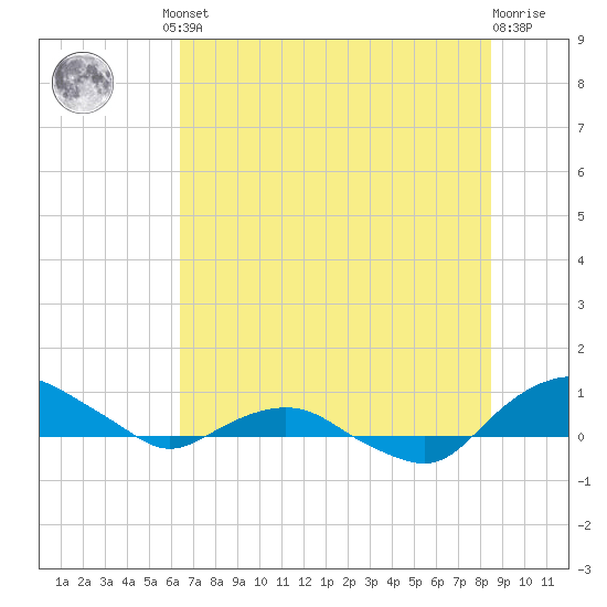 Hammock tide chart for Friday, June 21, 2024