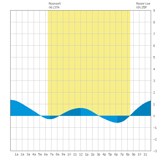 Hammock tide chart for Saturday, June 22, 2024