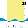 Hammock tide chart for Sunday, June 23, 2024