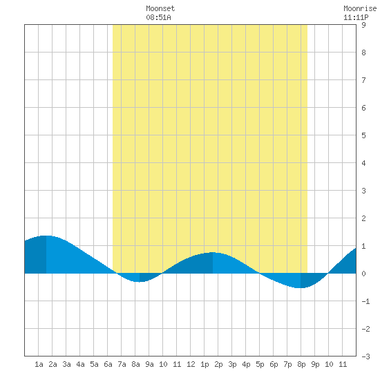 Hammock tide chart for Monday, June 24, 2024