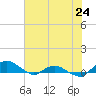 Hammock tide chart for Monday, June 24, 2024