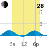 Hammock tide chart for Friday, June 28, 2024