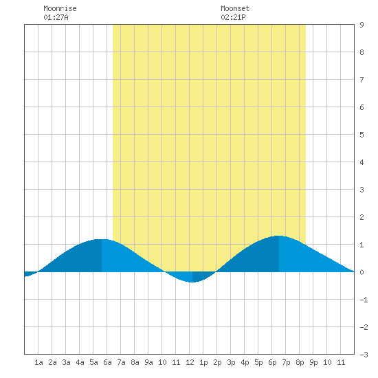 Hammock tide chart for Saturday, June 29, 2024