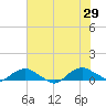 Hammock tide chart for Saturday, June 29, 2024