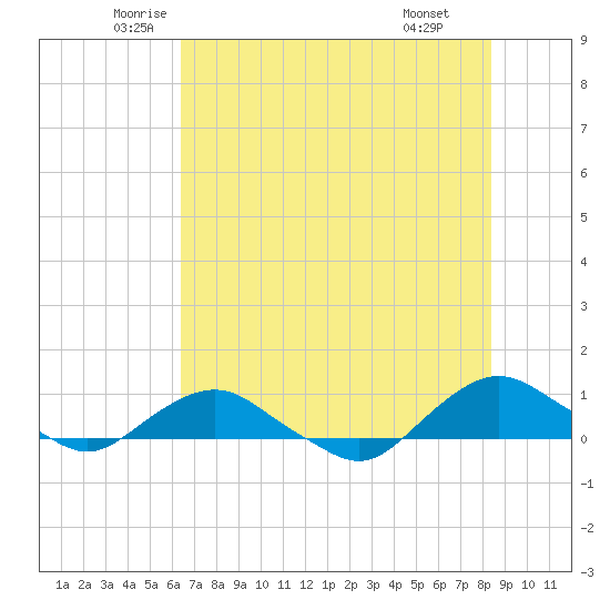 Hammock tide chart for Sunday, June 2, 2024