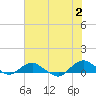 Hammock tide chart for Sunday, June 2, 2024