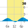 Hammock tide chart for Sunday, June 30, 2024