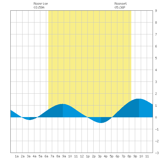 Hammock tide chart for Monday, June 3, 2024