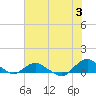Hammock tide chart for Monday, June 3, 2024