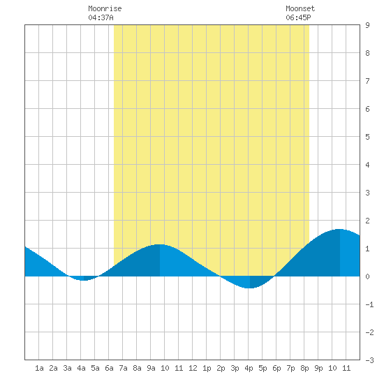 Hammock tide chart for Tuesday, June 4, 2024