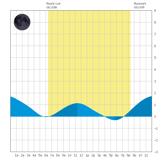 Hammock tide chart for Thursday, June 6, 2024