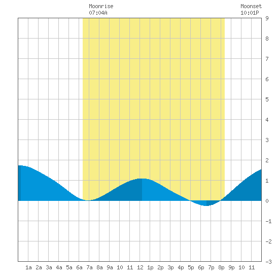 Hammock tide chart for Friday, June 7, 2024