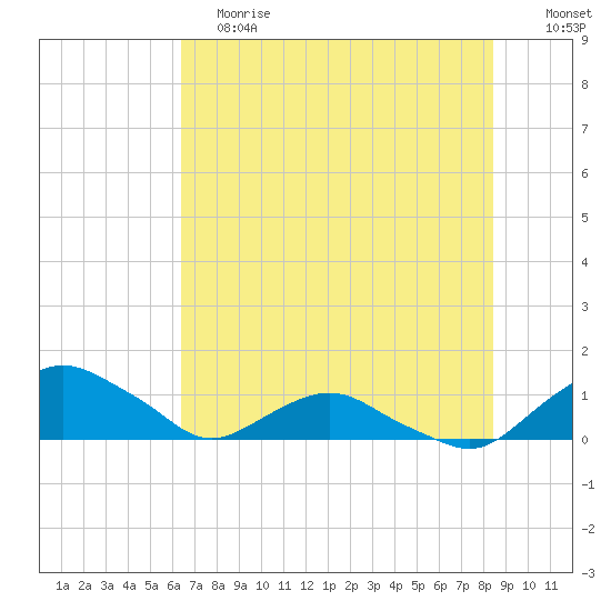 Hammock tide chart for Saturday, June 8, 2024