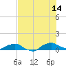 Hammock tide chart for Sunday, July 14, 2024