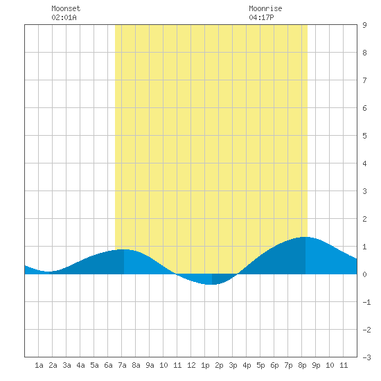 Hammock tide chart for Tuesday, July 16, 2024