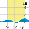 Hammock tide chart for Tuesday, July 16, 2024