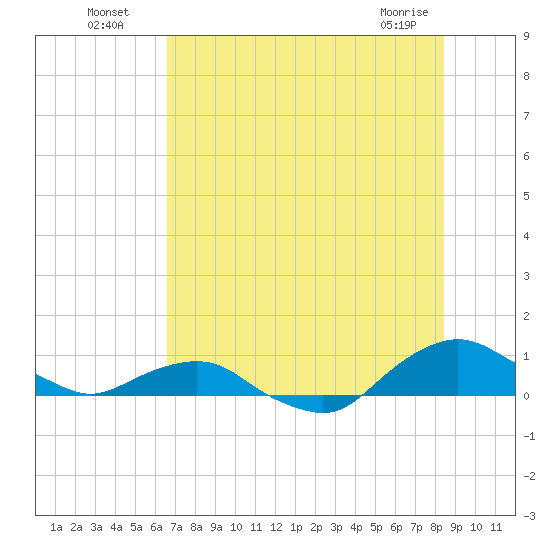 Hammock tide chart for Wednesday, July 17, 2024