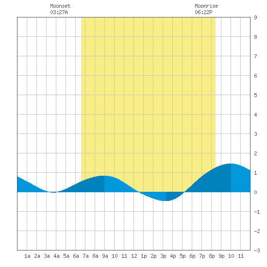 Hammock tide chart for Thursday, July 18, 2024