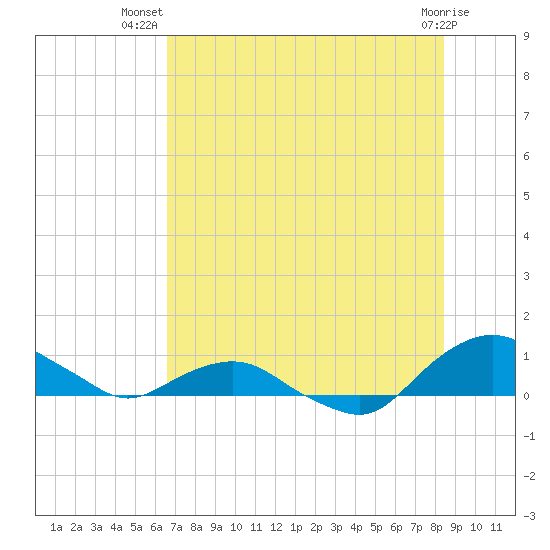 Hammock tide chart for Friday, July 19, 2024
