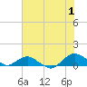 Hammock tide chart for Monday, July 1, 2024