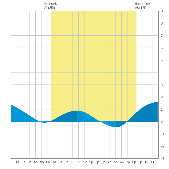 Hammock tide chart for Saturday, July 20, 2024