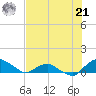Hammock tide chart for Sunday, July 21, 2024