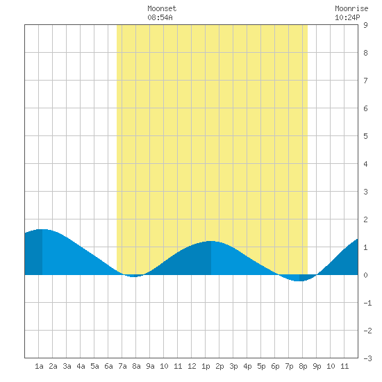 Hammock tide chart for Tuesday, July 23, 2024