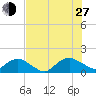 Hammock tide chart for Saturday, July 27, 2024