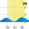 Hammock tide chart for Sunday, July 28, 2024