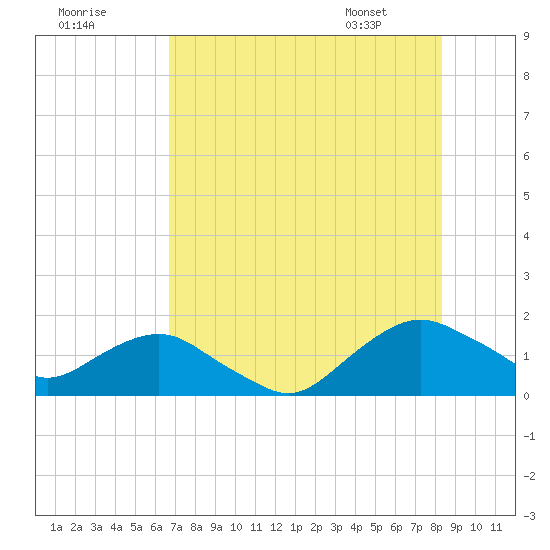 Hammock tide chart for Monday, July 29, 2024