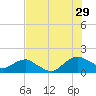 Hammock tide chart for Monday, July 29, 2024